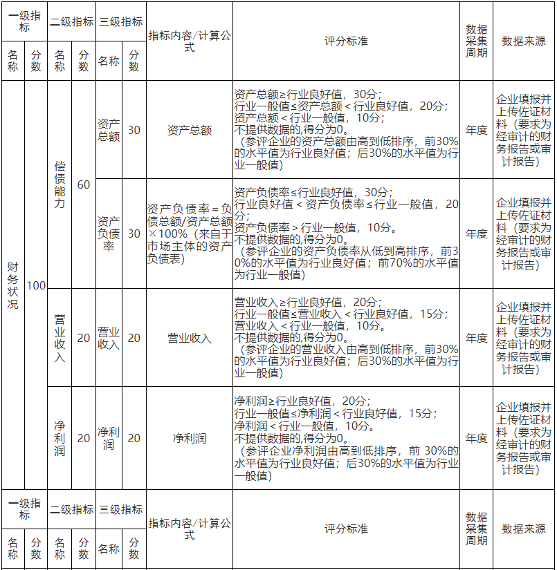 山東省售電公司信用評(píng)價(jià)