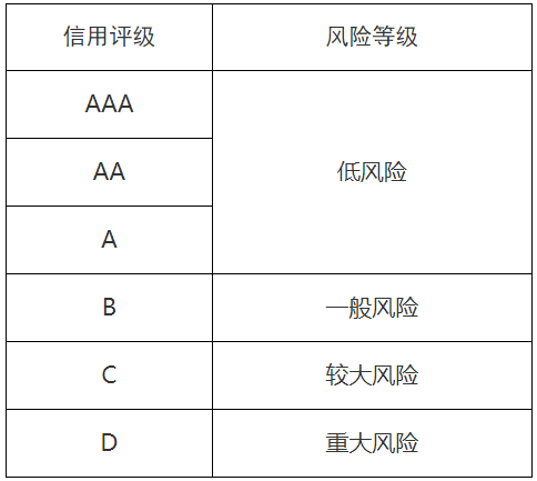 山東省售電公司信用評(píng)價(jià)