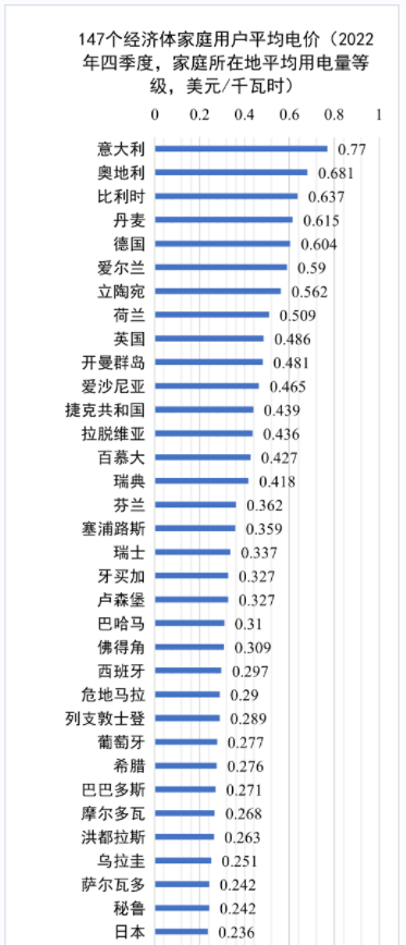 世界各國(guó)電價(jià)水平及相關(guān)問(wèn)題