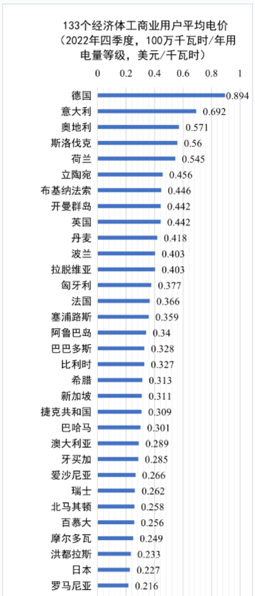 世界各國(guó)電價(jià)水平及相關(guān)問(wèn)題