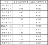 新疆區(qū)域電網(wǎng)代購(gòu)電量、電價(jià)統(tǒng)計(jì)分析