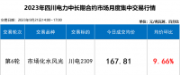 【四川電力交易行情】斷崖式跳水 成交價下跌近2分！9月最后一輪交易呈現(xiàn)多次反轉(zhuǎn)！