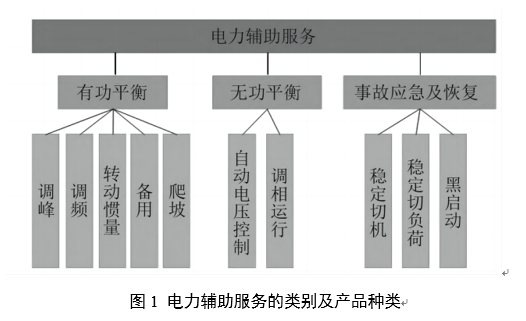 電力輔助服務(wù)是如何定義的？