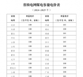 煤電電價(jià)調(diào)整為兩部制電價(jià)！