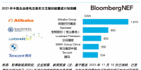 2023年中國企業(yè)<font color=