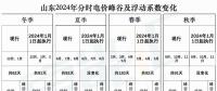出爐！山東2024年分時電價變化