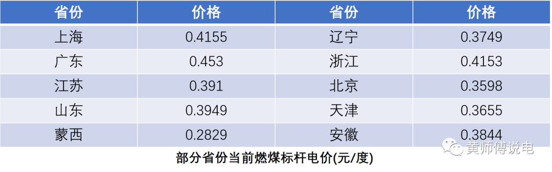 電量電費(fèi)（一）：上網(wǎng)電價(jià)的演化