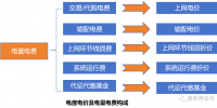 電量電費(fèi)(一):<font color=