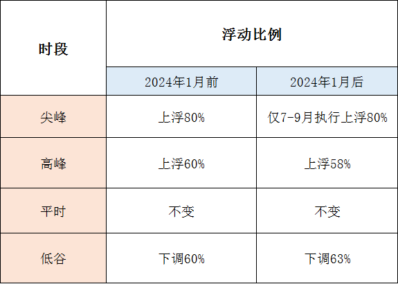 1月1日起執(zhí)行！帶你讀懂福建最新分時電價政策→