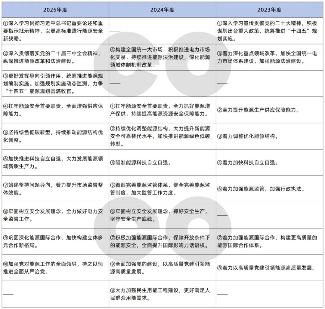 2025年全國(guó)能源工作要點(diǎn)速覽