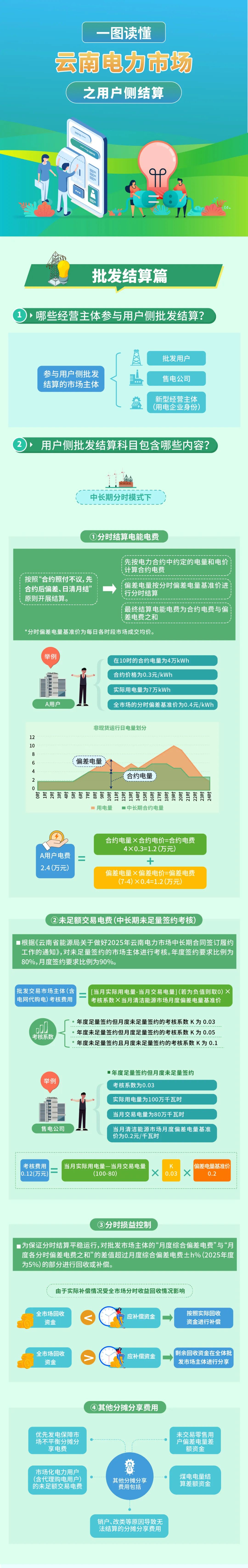云南電力市場之用戶側(cè)結(jié)算