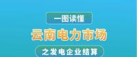 云南電力市場之發(fā)電企業(yè)結算