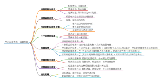 電力現(xiàn)貨市場(chǎng)