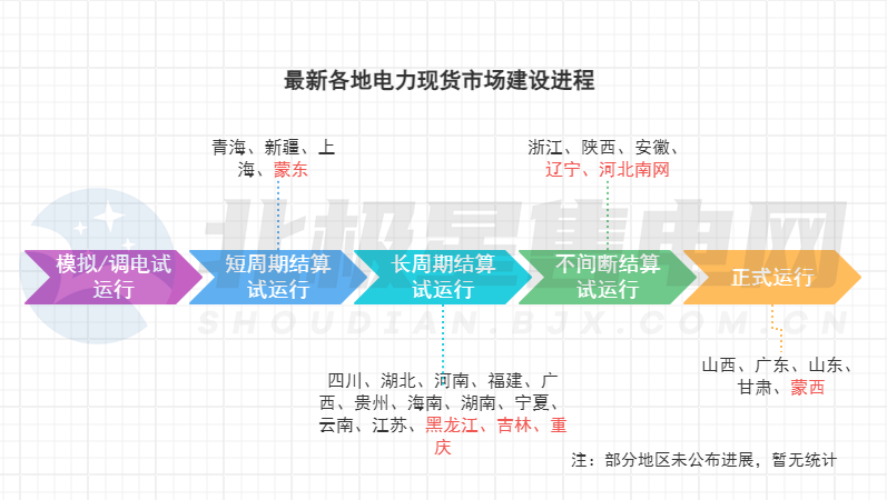 電力市場(chǎng)生態(tài)迎來重構(gòu)！多地現(xiàn)貨市場(chǎng)有新進(jìn)展→