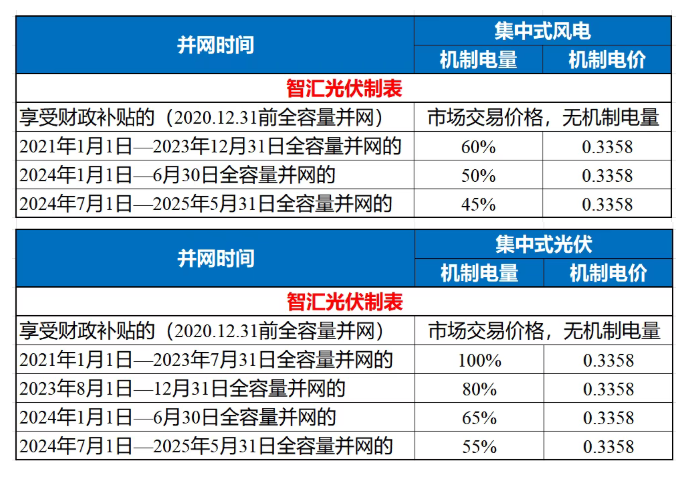 云南光伏競價