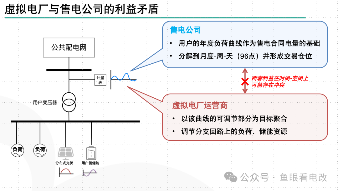 虛擬電廠與售電公司必須是一家么？